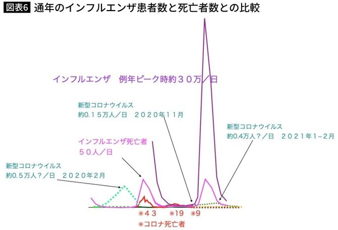 図表6.通年のインフルエンザ患者数と死亡者数との比較 Fig. 6 Comparison between the numbers of influenza patients and deaths throughout the year