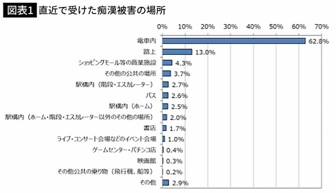 【図表1】直近で受けた痴漢被害の場所