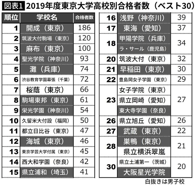 2019年度東京大学高校別合格者数（ベスト30）