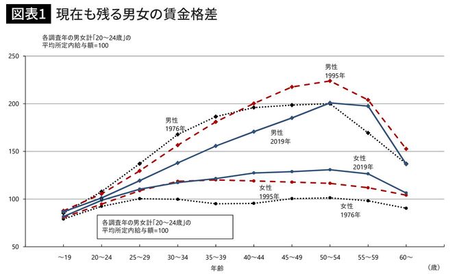 資料出所：厚生労働省「賃金構造基本統計調査」を元に労働政策研究・研修機構が作成。性別、年齢階級による賃金カーブ[ 1976年、1995年、2019年 ] （一般労働者、所定内給与額）