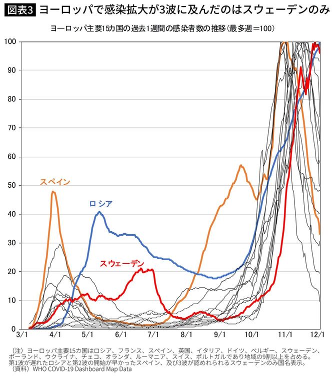 ヨーロッパで感染拡大が3波に及んだのはスウェーデンのみ