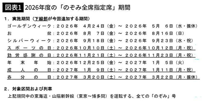 【図表1】2026年度の「のぞみ全席指定席」期間