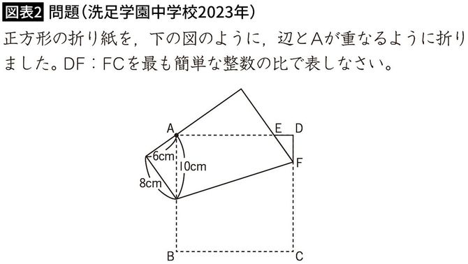 【図表2】問題(洗足学園中学校2023年)