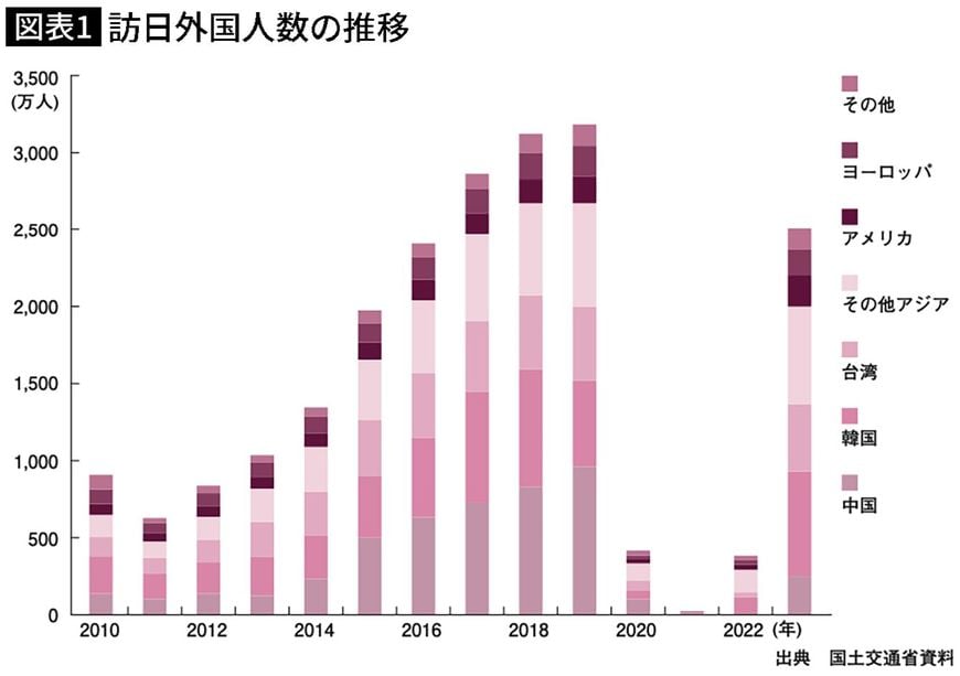 【図表】訪日外国人数の推移
