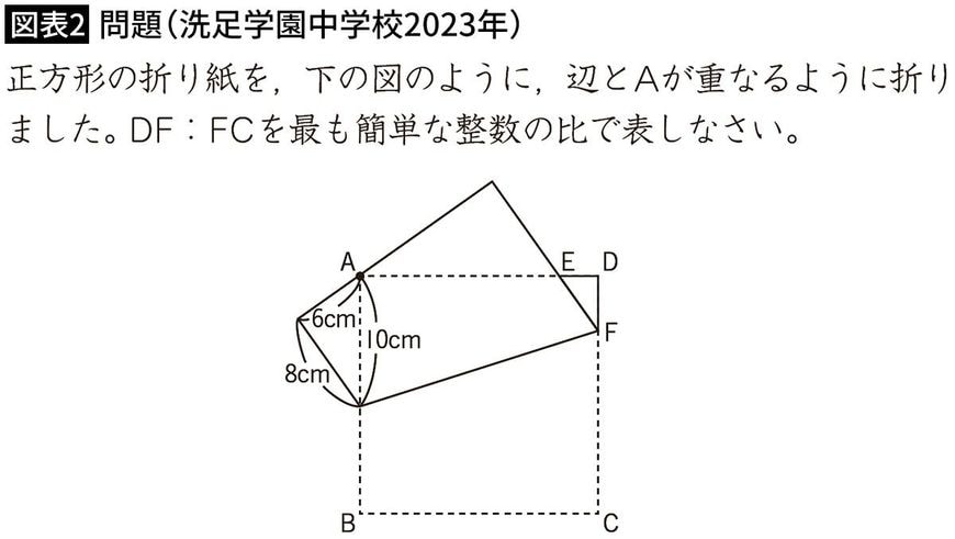 【図表2】問題（洗足学園中学校2023年）