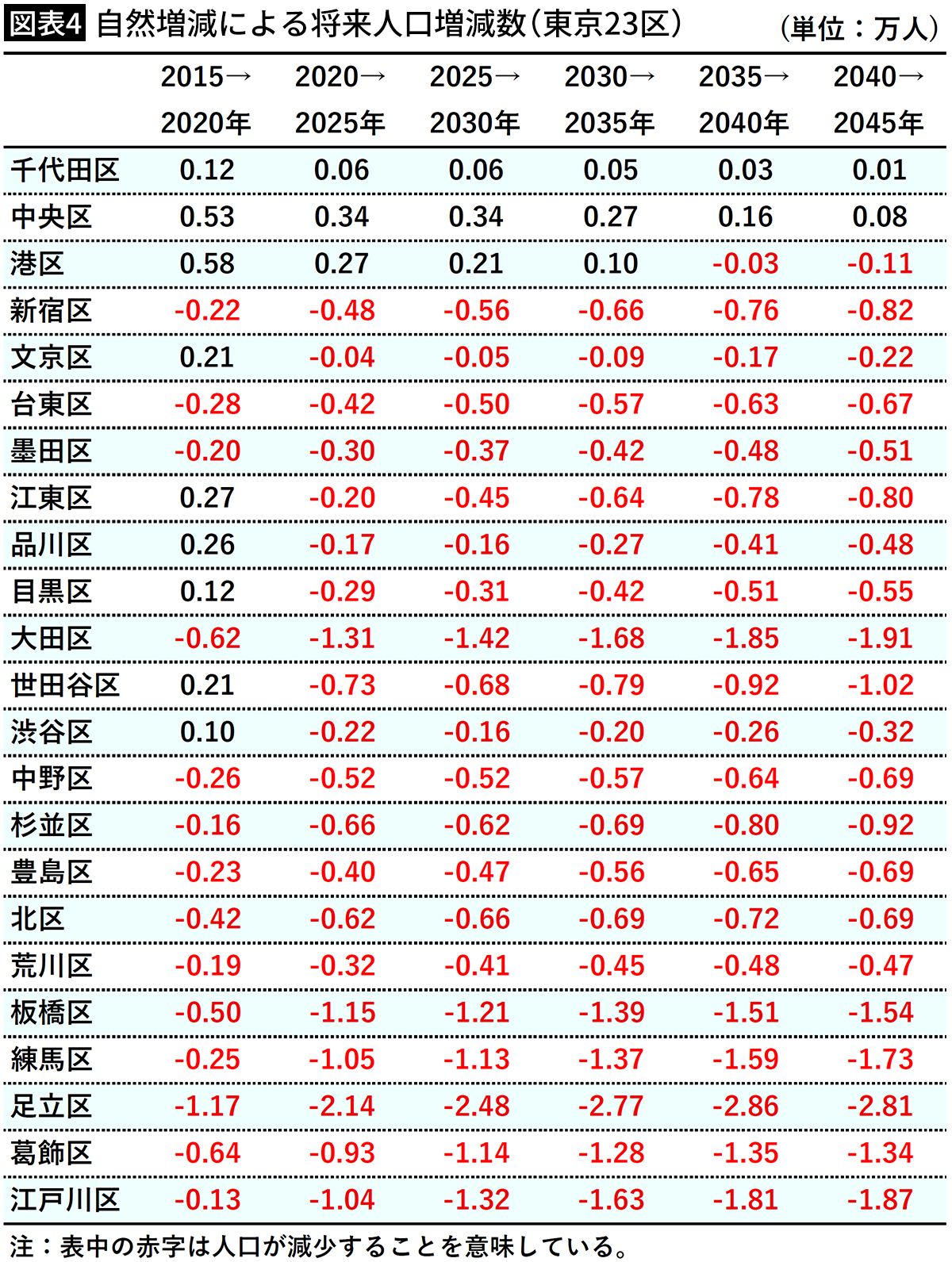 【図表4】自然増減による将来人口増減数（東京23区）