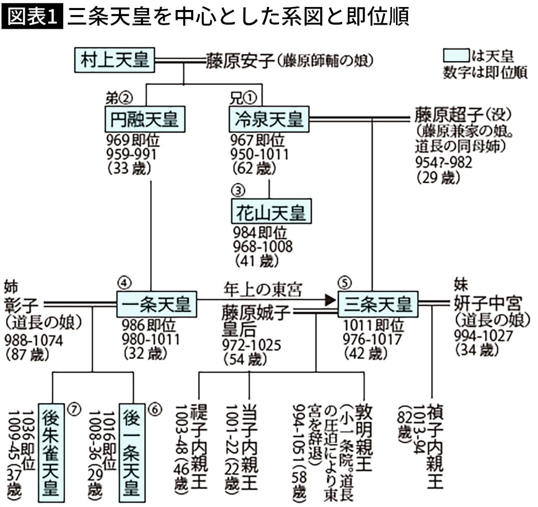 【図表】三条天皇を中心とした系図