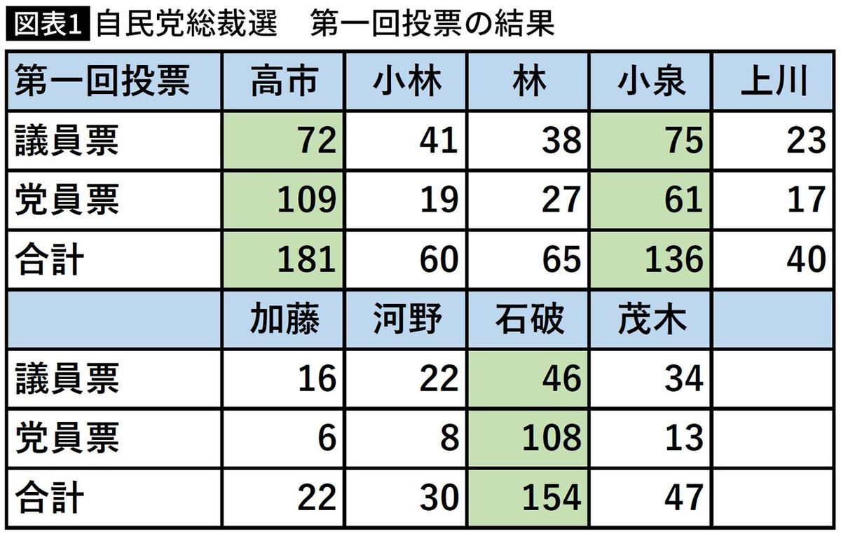 【図表】自民党総裁選　第一回投票の結果