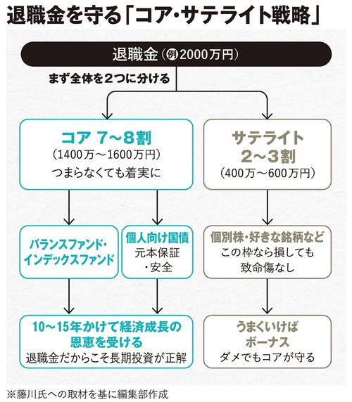 退職金を守る「コア・サテライト戦略」