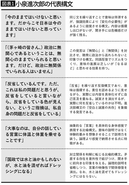 【図表1】小泉進次郎の代表構文