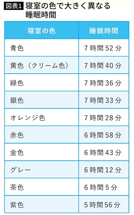 【図表】寝室の色で大きく異なる睡眠時間