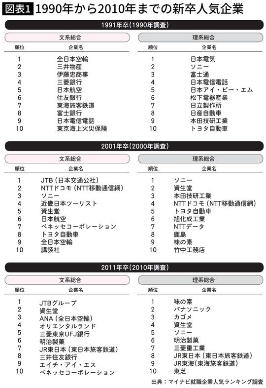 1990年から2010年までの新卒人気企業