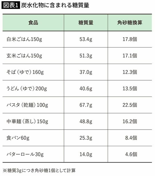 炭水化物に含まれる糖質量
