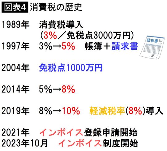 【図表】消費税の歴史