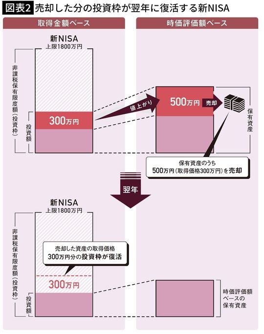 【図表2】売却した分の投資枠が翌年に復活する新NISA