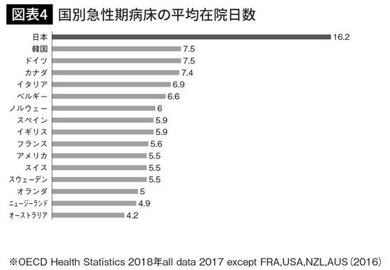 国別急性期病床の平均在院日数