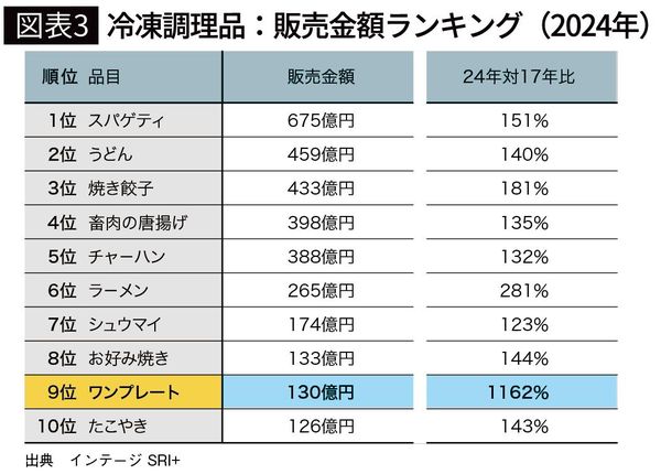 【図表3】冷凍調理品：販売金額ランキング（2024年）