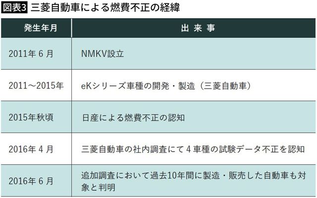 【図表3】三菱自動車による燃費不正の経緯