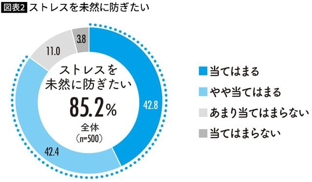 【図表】ストレスを未然に防ぎたい