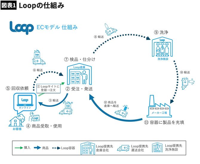【図表1】Loopの仕組み