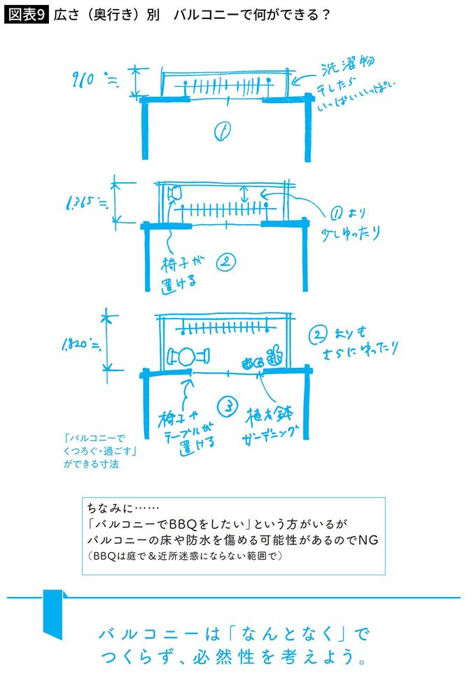 広さ（奥行き）別　バルコニーで何ができる？