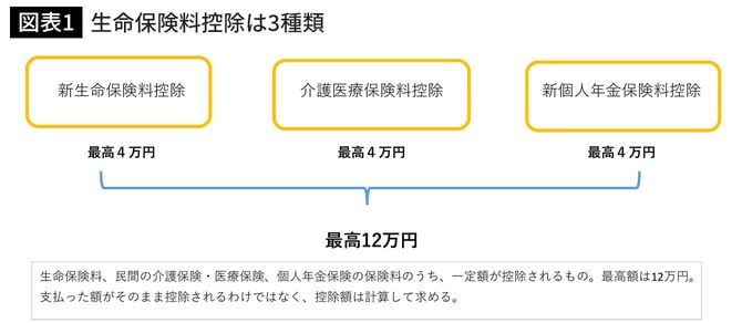 生命保険料控除は3種類