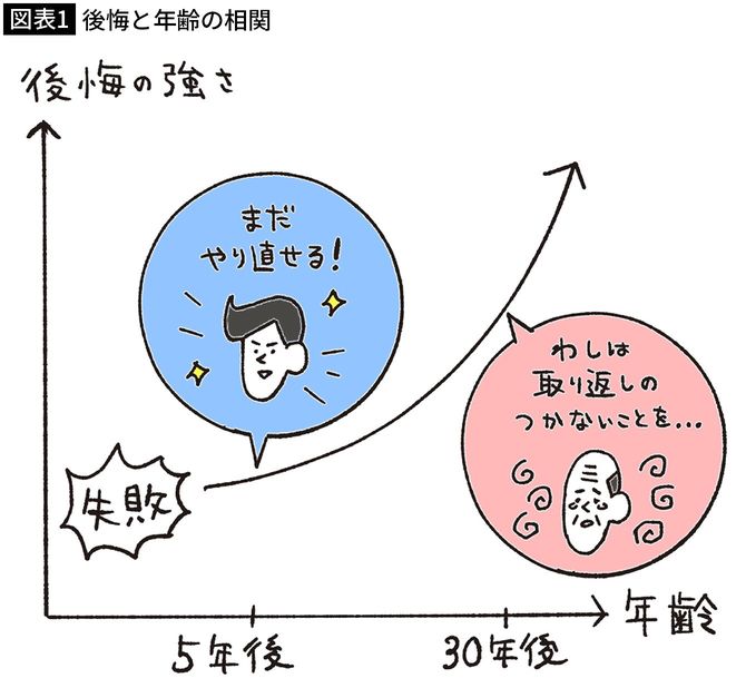 【図表1】後悔と年齢の相関
