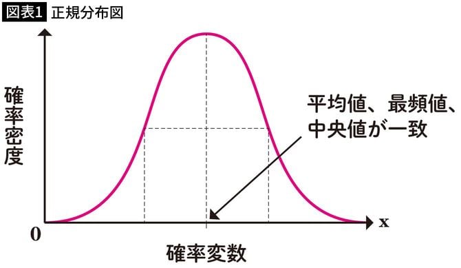 【図表1】正規分布図