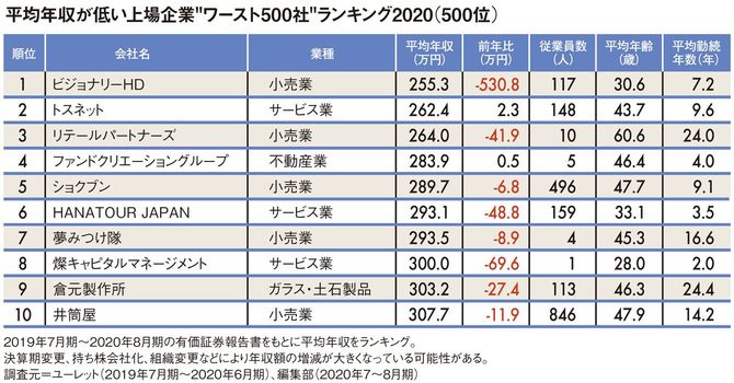 平均年収が低い上場企業“ワースト500社”ランキング2020(500位)