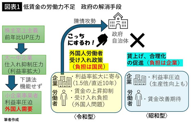 【図表1】低賃金の労働力不足 政府の解消手段