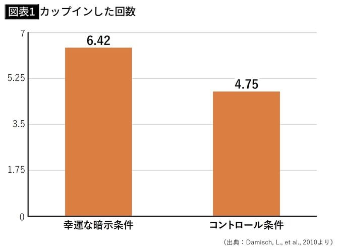 【図表1】カップインした回数