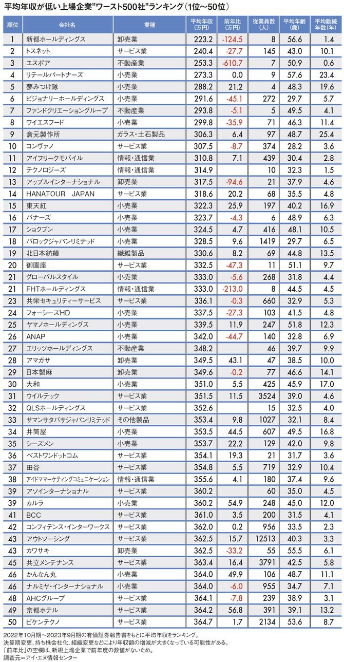 【図表】平均年収が低い上場企業“ワースト500社”ランキング（1位～50位）