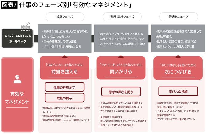 【図表7】仕事のフェーズ別「有効なマネジメント」