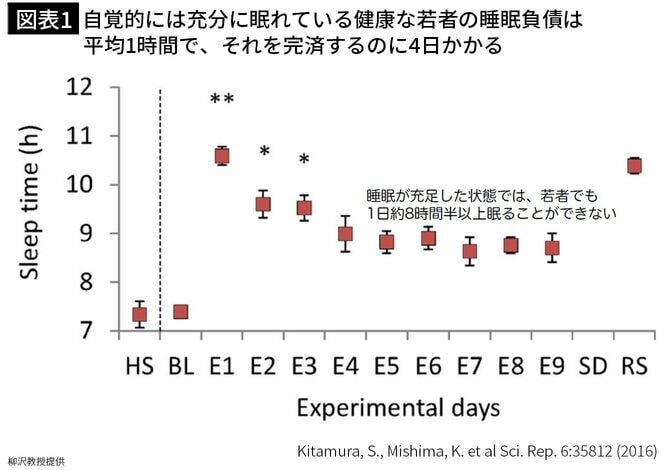 【図表1】自覚的には充分に眠れている健康な若者の睡眠負債は平均1時間で、それを完済するのに4日かかる
