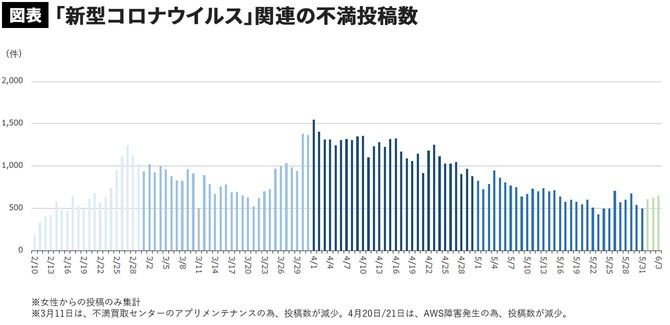 「新型コロナウイルス」関連の不満投稿数