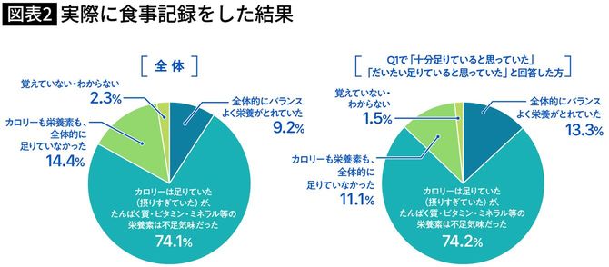 【図表2】実際に食事記録をした結果