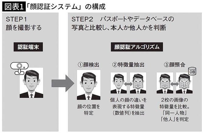 【図表1】「顔認証システム」の構成