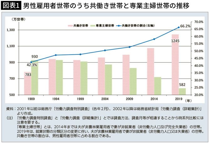 【図表1】男性雇用者世帯のうち共働き世帯と専業主婦世帯の推移