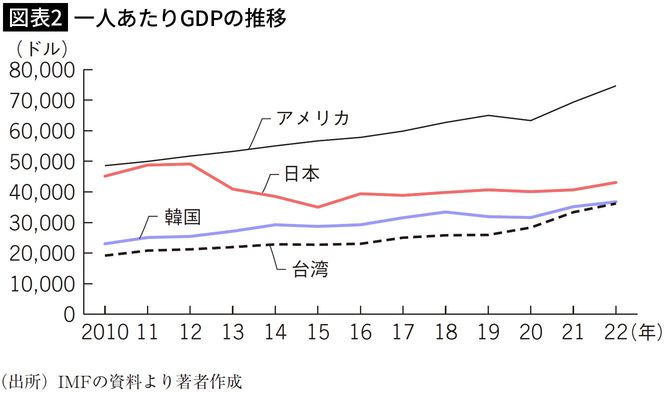【図表2】一人あたりGDPの推移