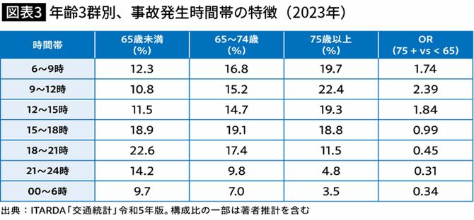 【図表】年齢3群別、事故発生時間帯の特徴(2023年)