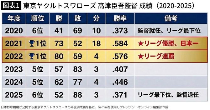 【図表1】東京ヤクルトスワローズ 髙津臣吾監督 成績（2020-2025）