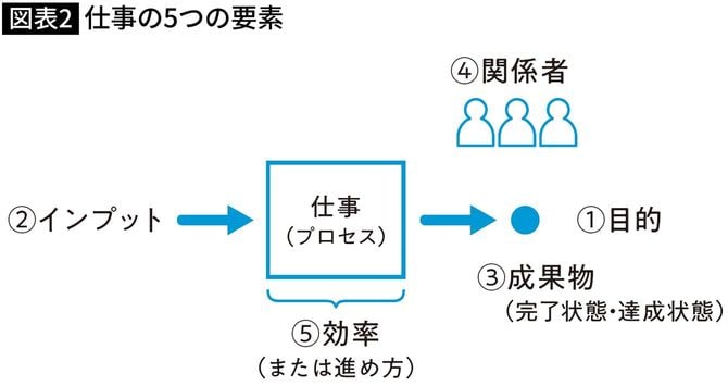 【図表】仕事の5つの要素