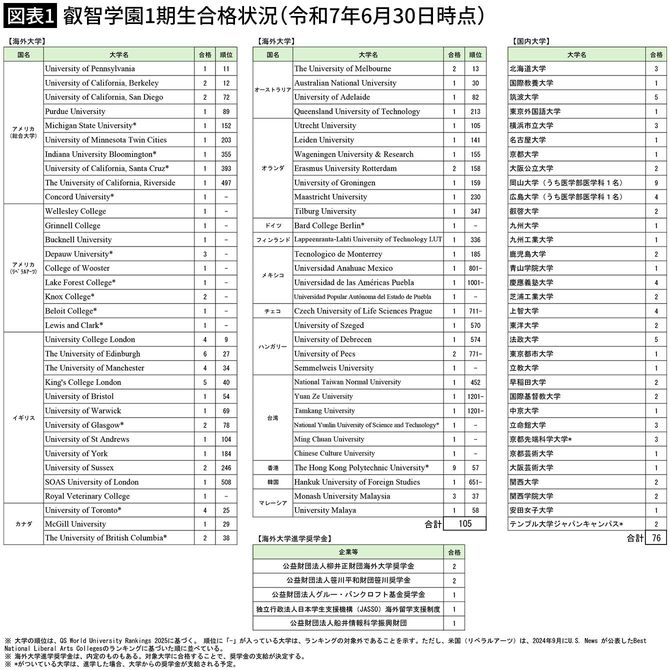 【図表1】叡智学園1期生合格状況（令和7年6月30日時点）