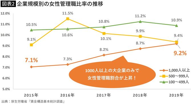 【図表】企業規模別の女性管理職比率の推移