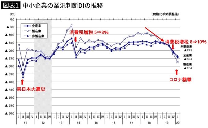 中小企業の業況判断DIの推移