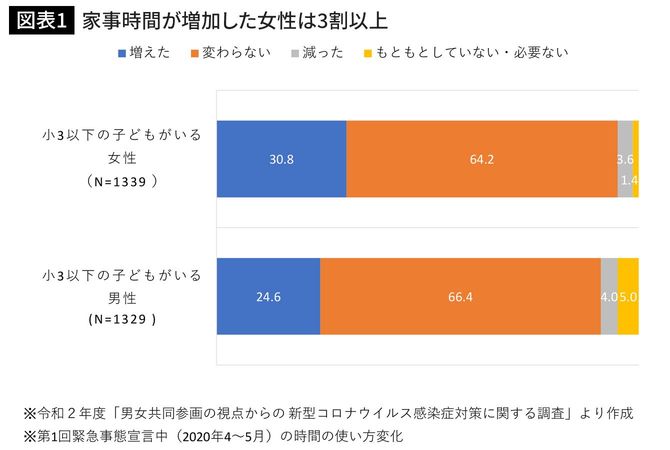 家事時間が増加した女性は3割以上