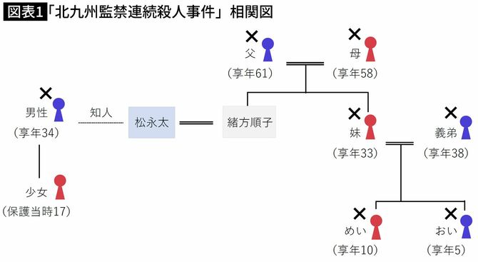 【図表】「北九州監禁連続殺人事件」相関図
