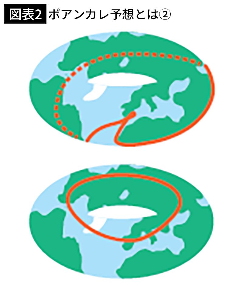 【図表2】ポアンカレ予想とは②