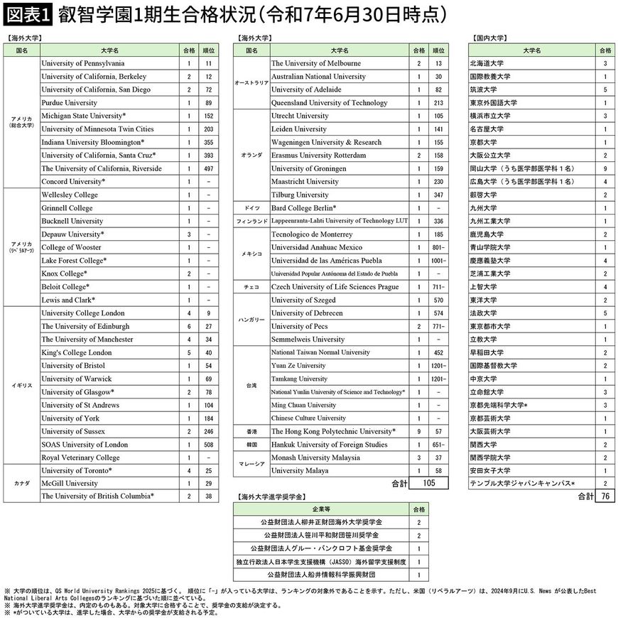 【図表1】叡智学園1期生合格状況(令和7年6月30日時点)