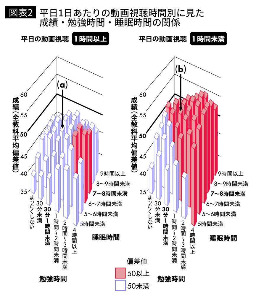 図表2：平日1日あたりの動画視聴時間別に見た成績・勉強時間・睡眠時間の関係